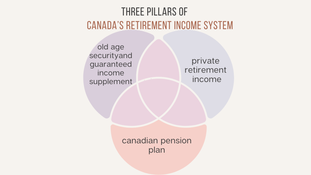 canada's retirement income system