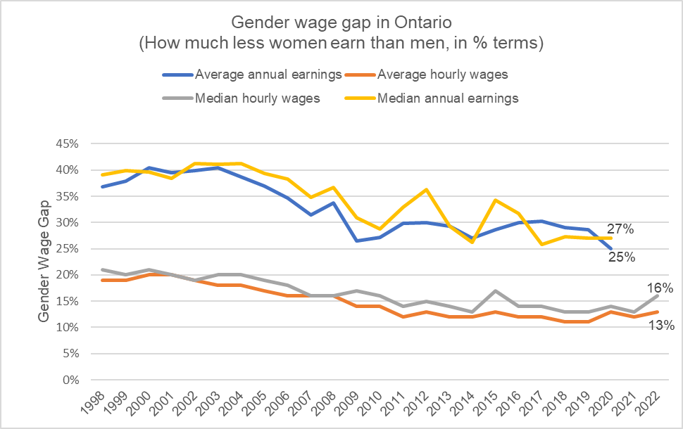 gender wage gap ontario